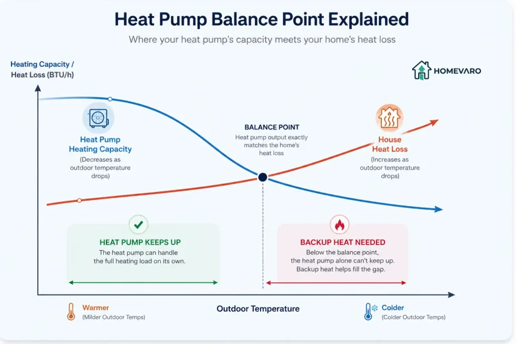 Graph showing heat pump capacity and home heat loss crossing at the balance point