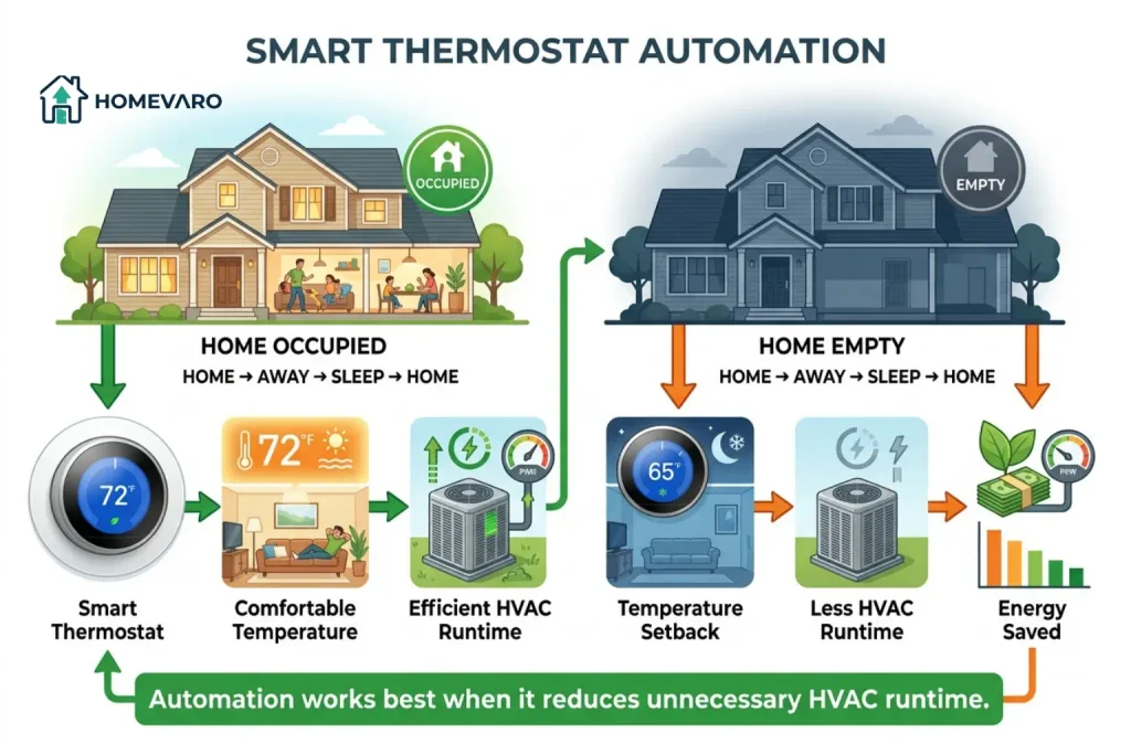 An infographic detailing smart thermostat automation, comparing Home Occupied mode with comfortable temperatures against Home Empty mode showing temperature setback and energy savings.